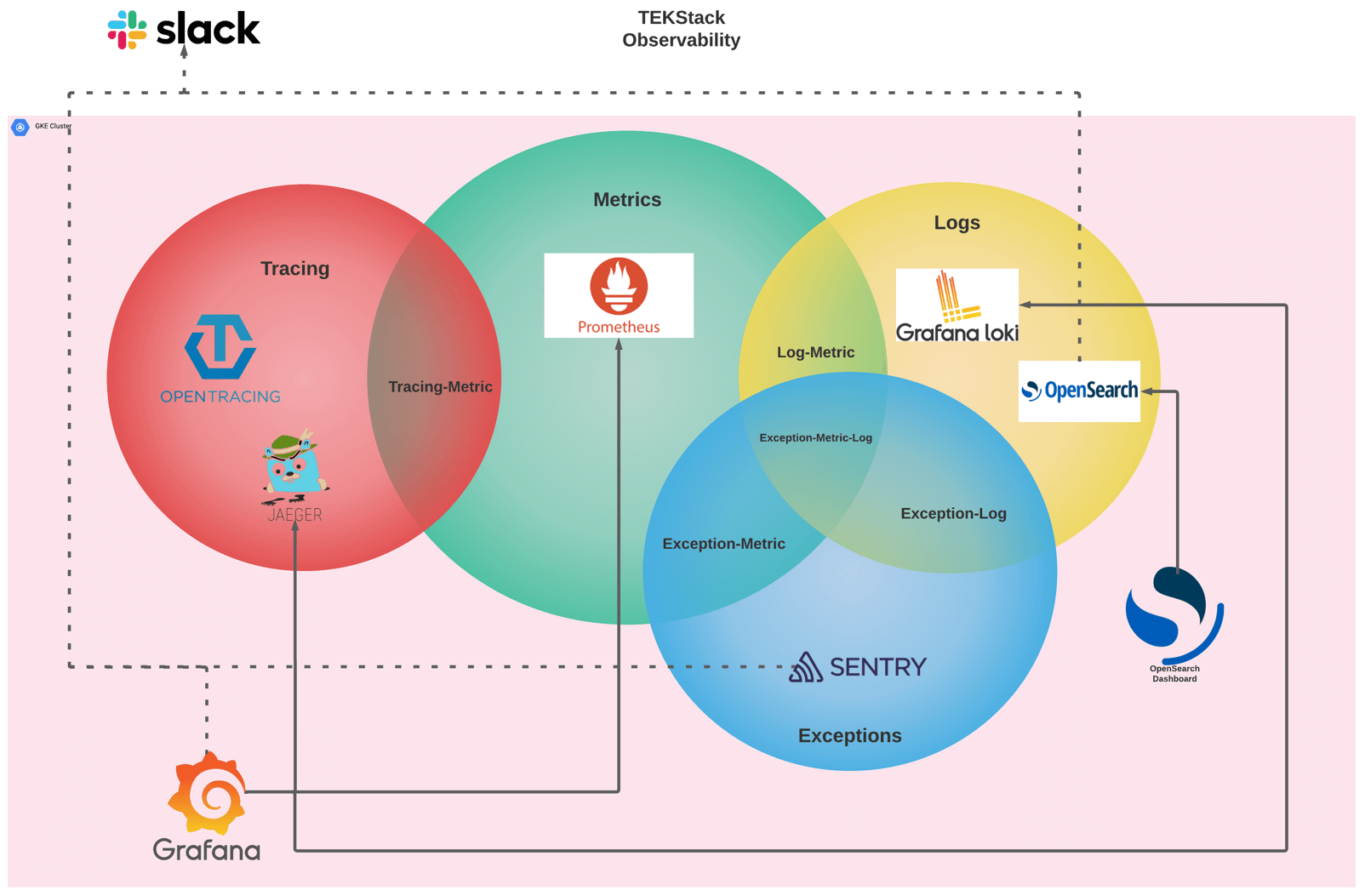 Cover image for Building a Complete Observability Stack for Kubernetes